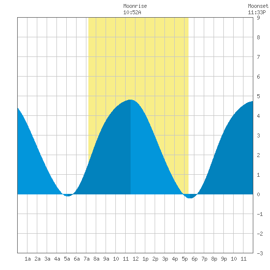 Bald Head Island tide chart for Tuesday, January 16, 2024