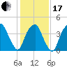 Bald Head Island tide chart for Wednesday, January 17, 2024