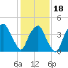 Bald Head Island tide chart for Thursday, January 18, 2024