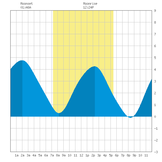 Bald Head Island tide chart for Friday, January 19, 2024