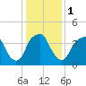 Bald Head Island tide chart for Monday, January 1, 2024