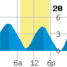 Bald Head Island tide chart for Saturday, January 20, 2024