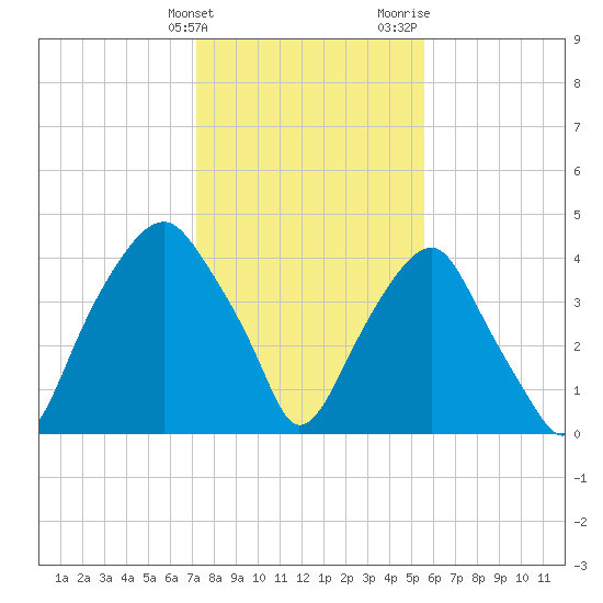 Bald Head Island tide chart for Tuesday, January 23, 2024
