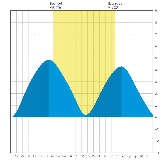 Bald Head Island tide chart for Wednesday, January 24, 2024