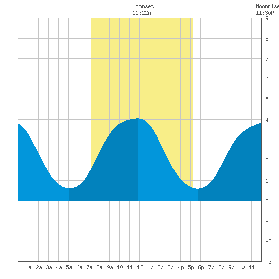 Bald Head Island tide chart for Tuesday, January 2, 2024