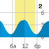Bald Head Island tide chart for Tuesday, January 2, 2024
