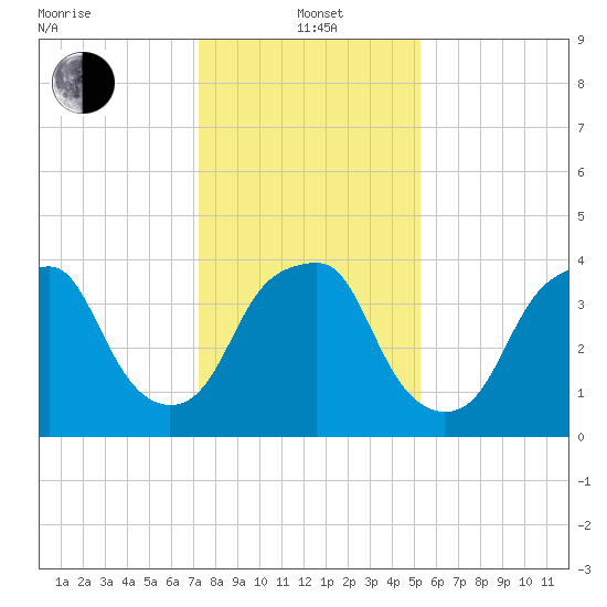 Bald Head Island tide chart for Wednesday, January 3, 2024