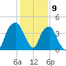 Bald Head Island tide chart for Tuesday, January 9, 2024