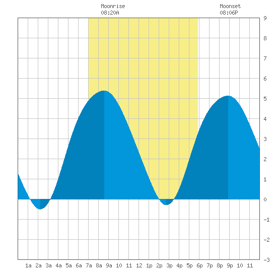 Bald Head Island tide chart for Sunday, February 11, 2024