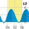 Bald Head Island tide chart for Monday, February 12, 2024