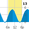 Bald Head Island tide chart for Tuesday, February 13, 2024