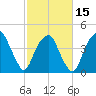 Bald Head Island tide chart for Thursday, February 15, 2024