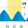 Bald Head Island tide chart for Monday, February 19, 2024
