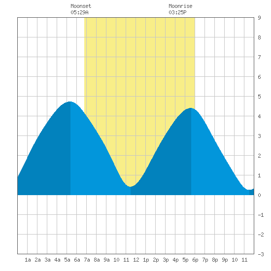 Bald Head Island tide chart for Wednesday, February 21, 2024