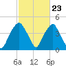 Bald Head Island tide chart for Friday, February 23, 2024
