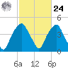 Bald Head Island tide chart for Saturday, February 24, 2024