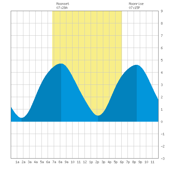 Bald Head Island tide chart for Sunday, February 25, 2024