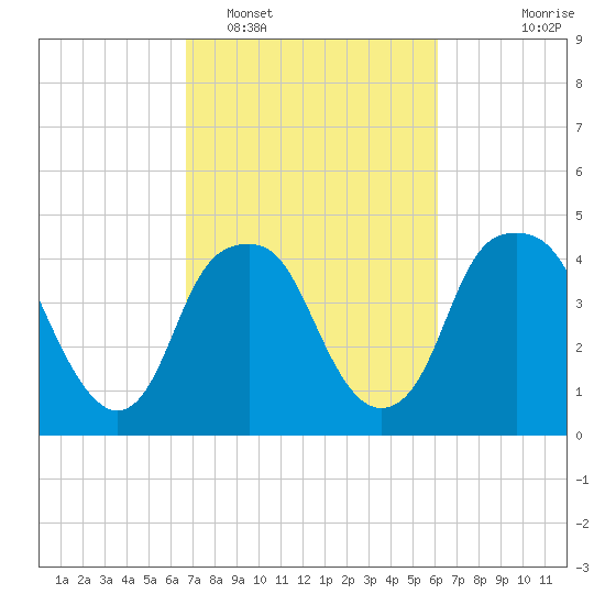 Bald Head Island tide chart for Wednesday, February 28, 2024