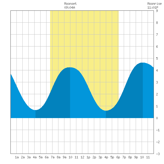 Bald Head Island tide chart for Thursday, February 29, 2024