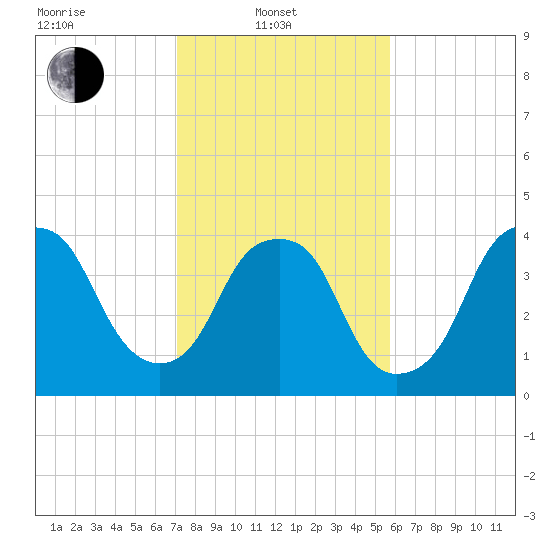 Bald Head Island tide chart for Friday, February 2, 2024
