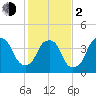 Bald Head Island tide chart for Friday, February 2, 2024