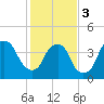 Bald Head Island tide chart for Saturday, February 3, 2024
