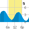 Bald Head Island tide chart for Monday, February 5, 2024