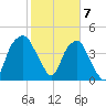 Bald Head Island tide chart for Wednesday, February 7, 2024