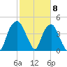Bald Head Island tide chart for Thursday, February 8, 2024