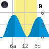 Bald Head Island tide chart for Friday, February 9, 2024