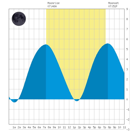 Bald Head Island tide chart for Sunday, March 10, 2024