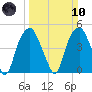 Bald Head Island tide chart for Sunday, March 10, 2024