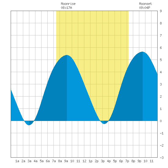Bald Head Island tide chart for Monday, March 11, 2024