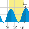 Bald Head Island tide chart for Monday, March 11, 2024