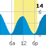 Bald Head Island tide chart for Thursday, March 14, 2024
