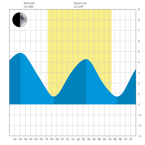Bald Head Island tide chart for Sunday, March 17, 2024