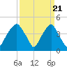 Bald Head Island tide chart for Thursday, March 21, 2024