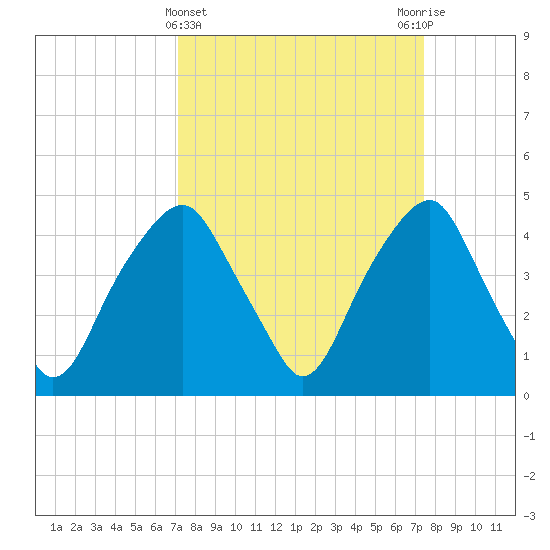 Bald Head Island tide chart for Saturday, March 23, 2024