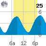 Bald Head Island tide chart for Monday, March 25, 2024