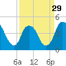 Bald Head Island tide chart for Friday, March 29, 2024