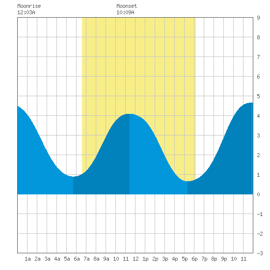 Bald Head Island tide chart for Saturday, March 2, 2024
