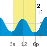 Bald Head Island tide chart for Saturday, March 2, 2024