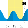 Bald Head Island tide chart for Saturday, March 30, 2024