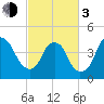 Bald Head Island tide chart for Sunday, March 3, 2024