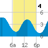 Bald Head Island tide chart for Monday, March 4, 2024