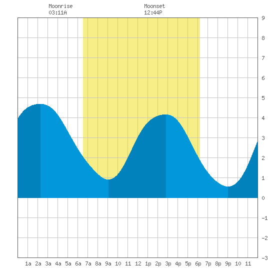 Bald Head Island tide chart for Tuesday, March 5, 2024