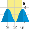 Bald Head Island tide chart for Saturday, March 9, 2024