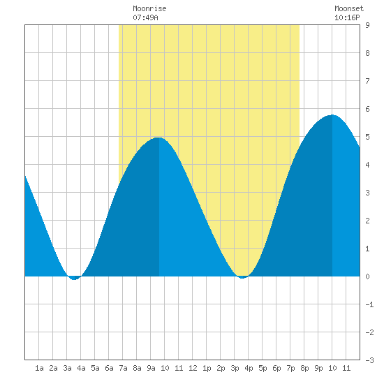 Bald Head Island tide chart for Wednesday, April 10, 2024