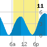 Bald Head Island tide chart for Thursday, April 11, 2024
