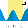 Bald Head Island tide chart for Friday, April 12, 2024